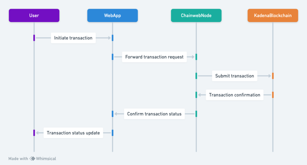 User transaction flow on Kadena
