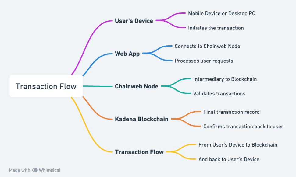 Mindmap of a full transaction on Kadena